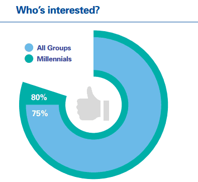Who is more interested in robo-advisory services (Source - KPMG, Robo-advising, catching up and getting ahead)