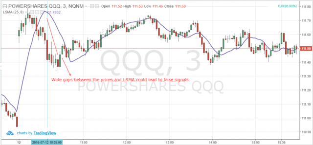 Wide Gaps and Least Squares Moving Average