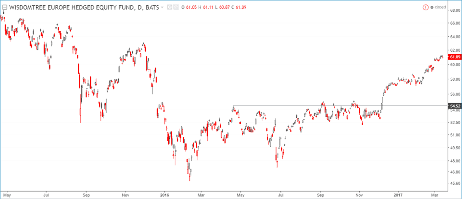 WisdomTree Europe Hedged Equity Fund (HEDJ ETF)