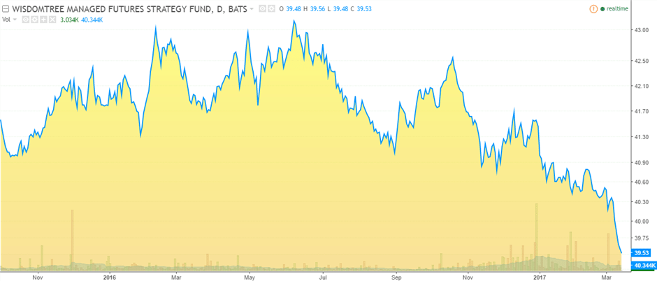 WisdomTree Managed Futures Strategy Fund (WDTI)