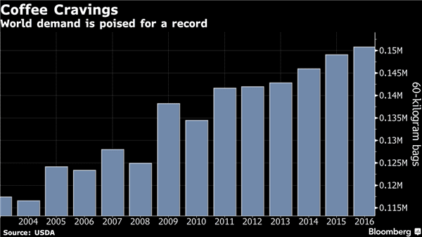 World demand for coffee craving (Source - Bloomberg)