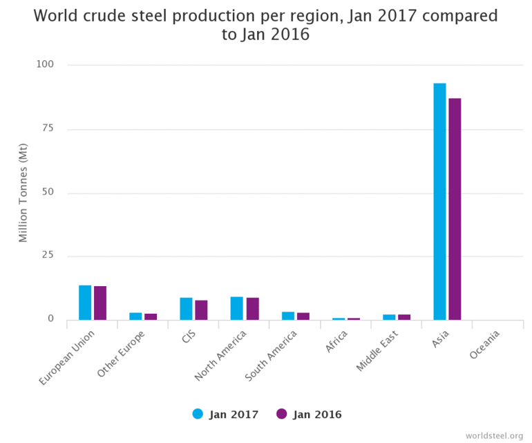 World steel production numbers (Source - worldsteel.org)