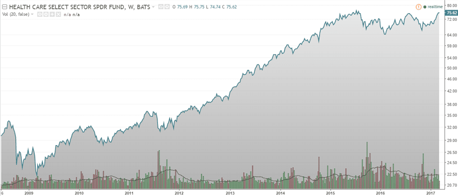 XLV – Health Care Select Sector SPDR ETF