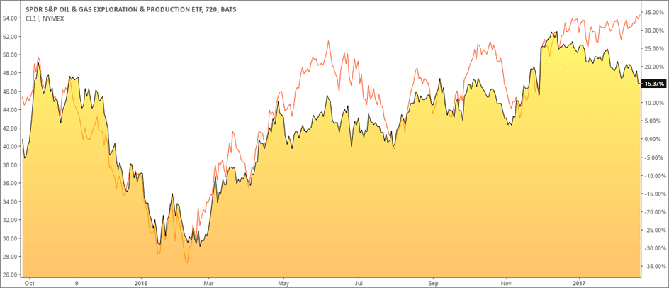 XOP ETF tracking Oil futures prices