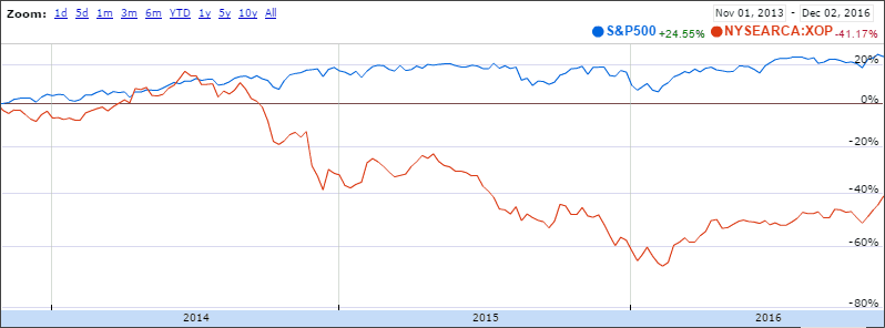 XOP ETF vs. S&P500 returns