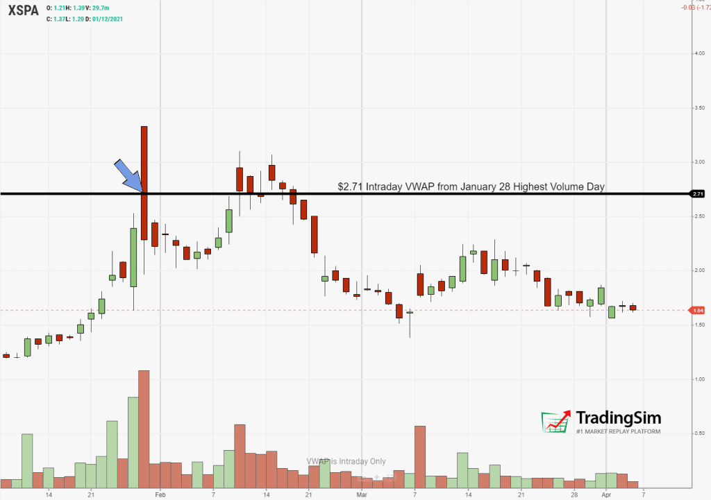 XSPA daily vwap boulevard levels