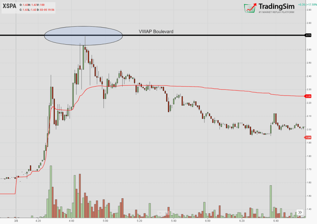 XSPA intraday #vwapboulevard rejection