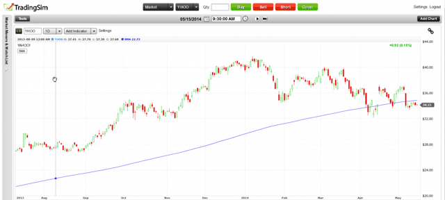 YHOO 200 Day Moving Average