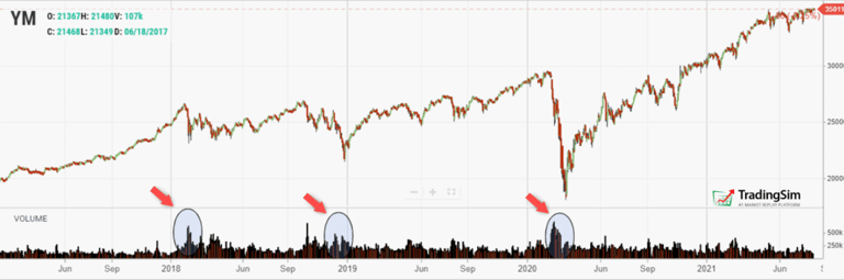 Dow futures volume analysis