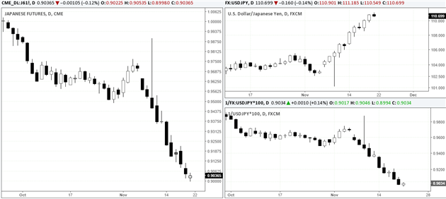 Yen Futures - USDJPY and 1-USDJPY