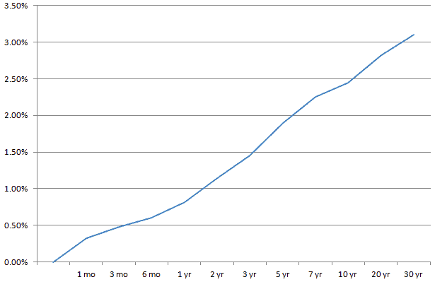 Yield Curve of the U.S. Treasuries