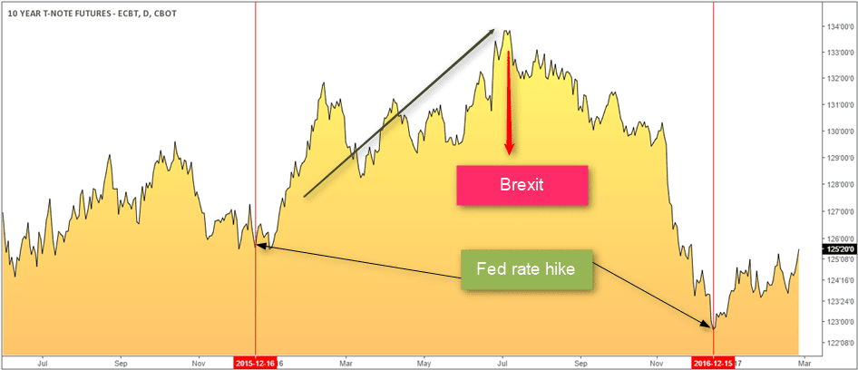 ZN (10-Year T-Note Futures)