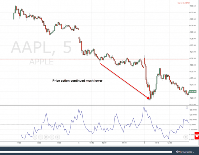 Apple Much Lower