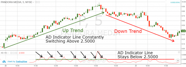 advance decline indicator