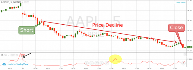 advance decline ratio and price decline