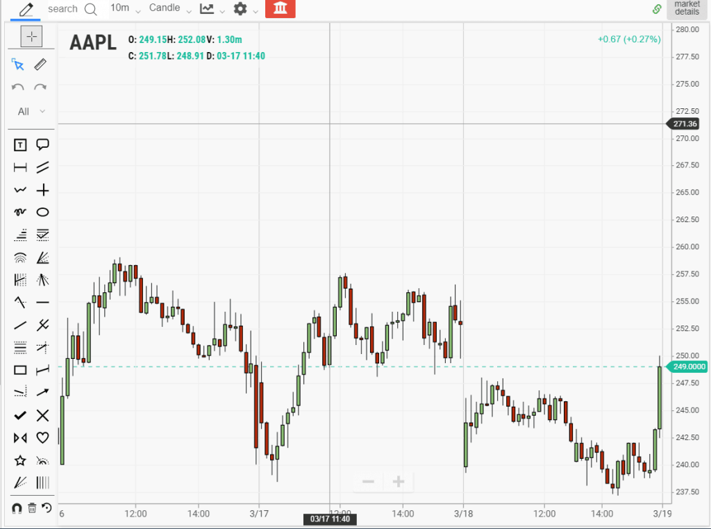 Apple stock has stock split in contrast to reverse stock split