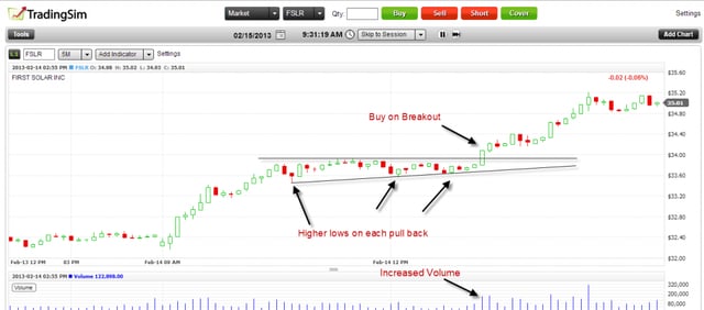 Ascending Triangle