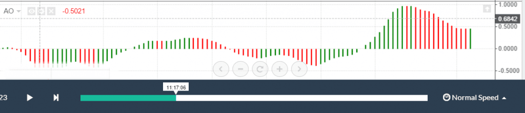 Awesome Oscillator Histogram