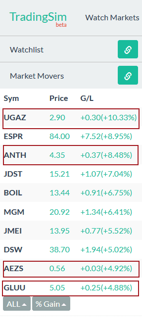 Biggest Percentage Gainers