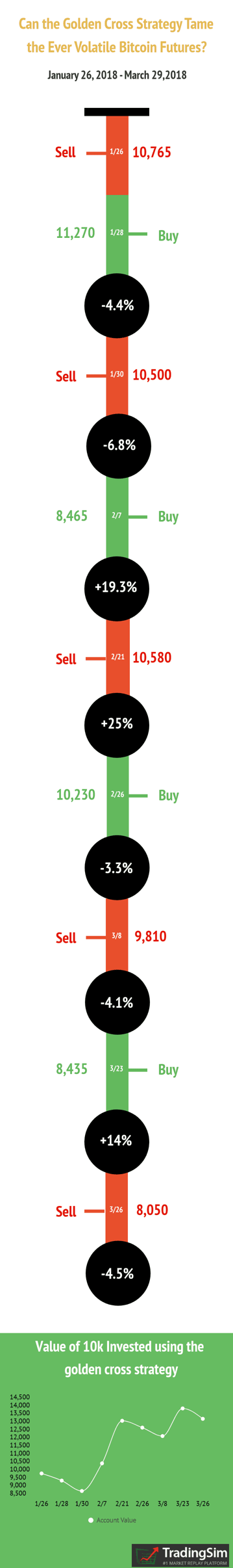 bitcoin golden cross trading strategy