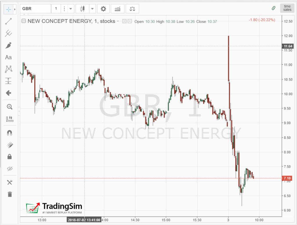 Breakdown without pre-market data