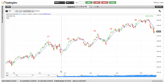 Chart of SPY