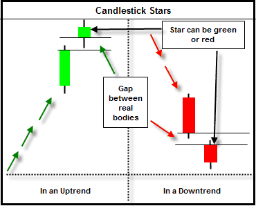 Candlestick stars gap