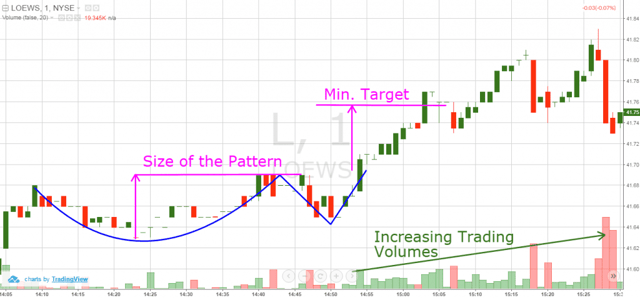 cup and handle price target