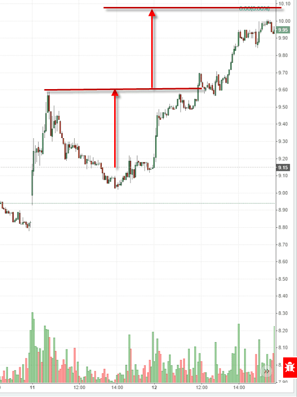 Cup and Handle Price Target