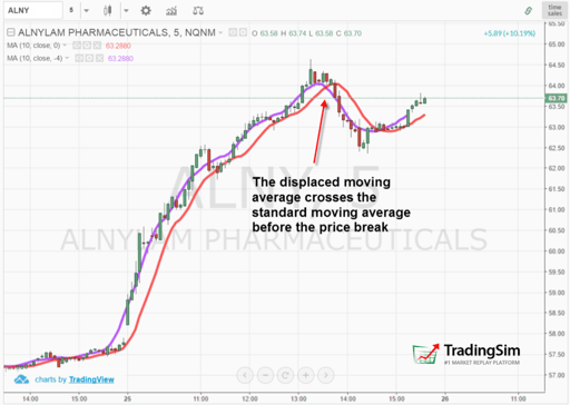 Displaced Moving Average Sell Signal