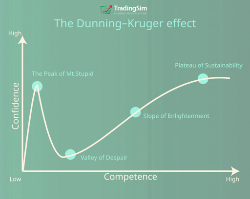 The Dunning-Kruger effect explains path to succeed as a daytrader