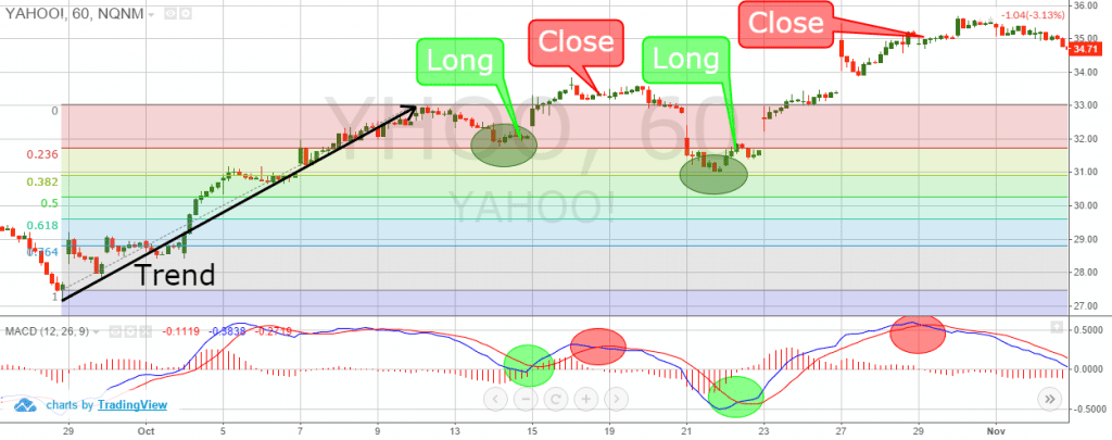 Fibonacci Retracement w/ MACD