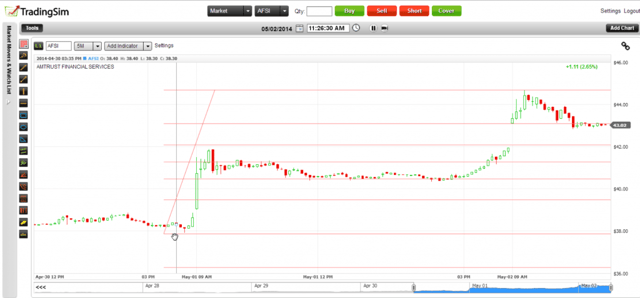 Fibonacci Retracement