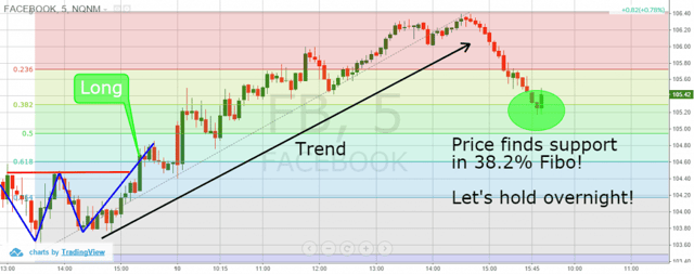 38.2% Retracement