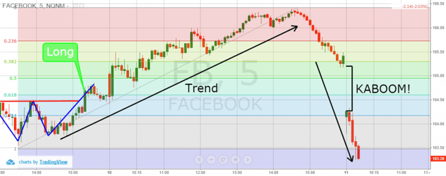 Gap Chart
