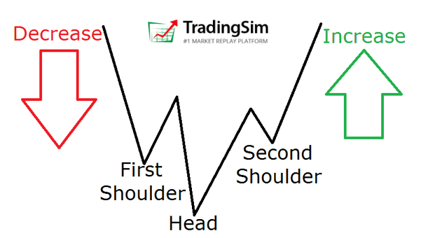 head and shoulders bottom