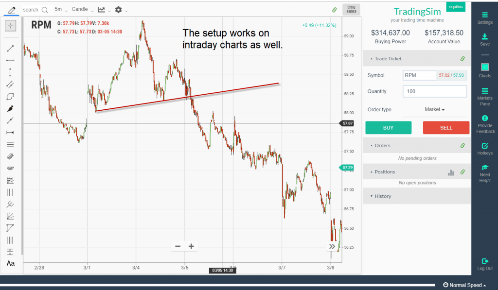 Intraday Top on RPM