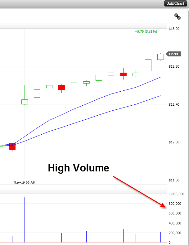 High Volume Stocks
