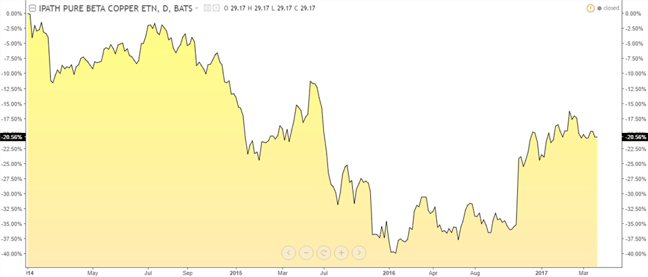 iPath Pure Beta Copper ETN (CUPM) – 1 year returns