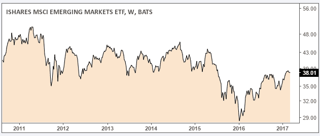 iShares MSCI Emerging markets ETF (EEM)