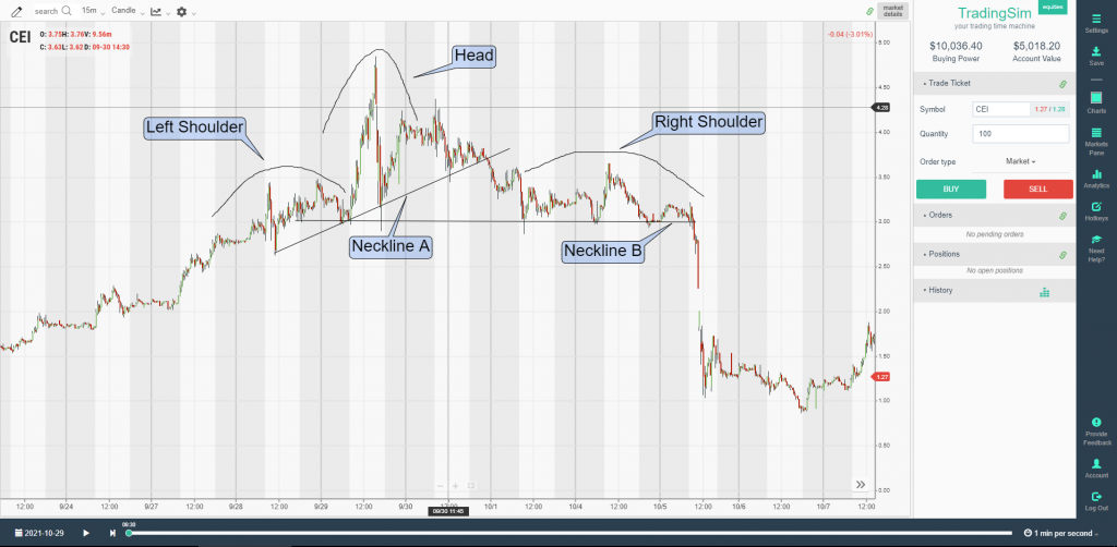 $CEI head and shoulders pattner example