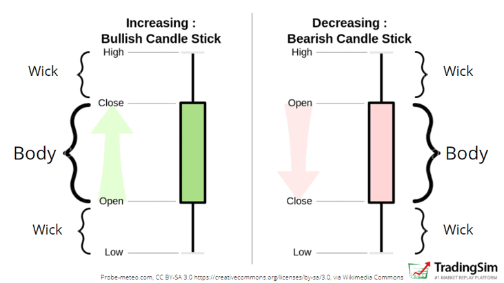 The elements of a candlestick graph