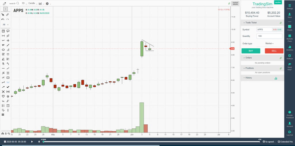 2-day flag on APPS after Episodic Pivot