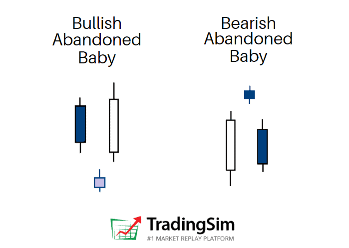 Bullish and Bearish abandoned baby chart pattern