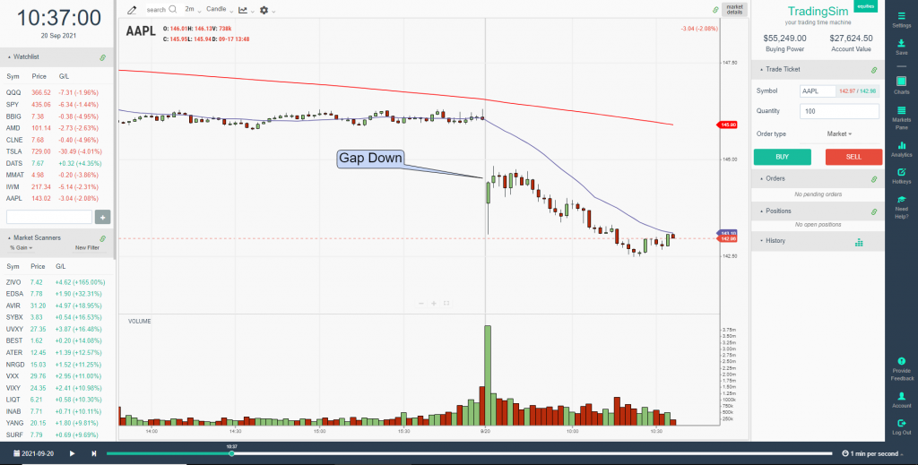 AAPL gap down, an example of how Oliver Velez trades