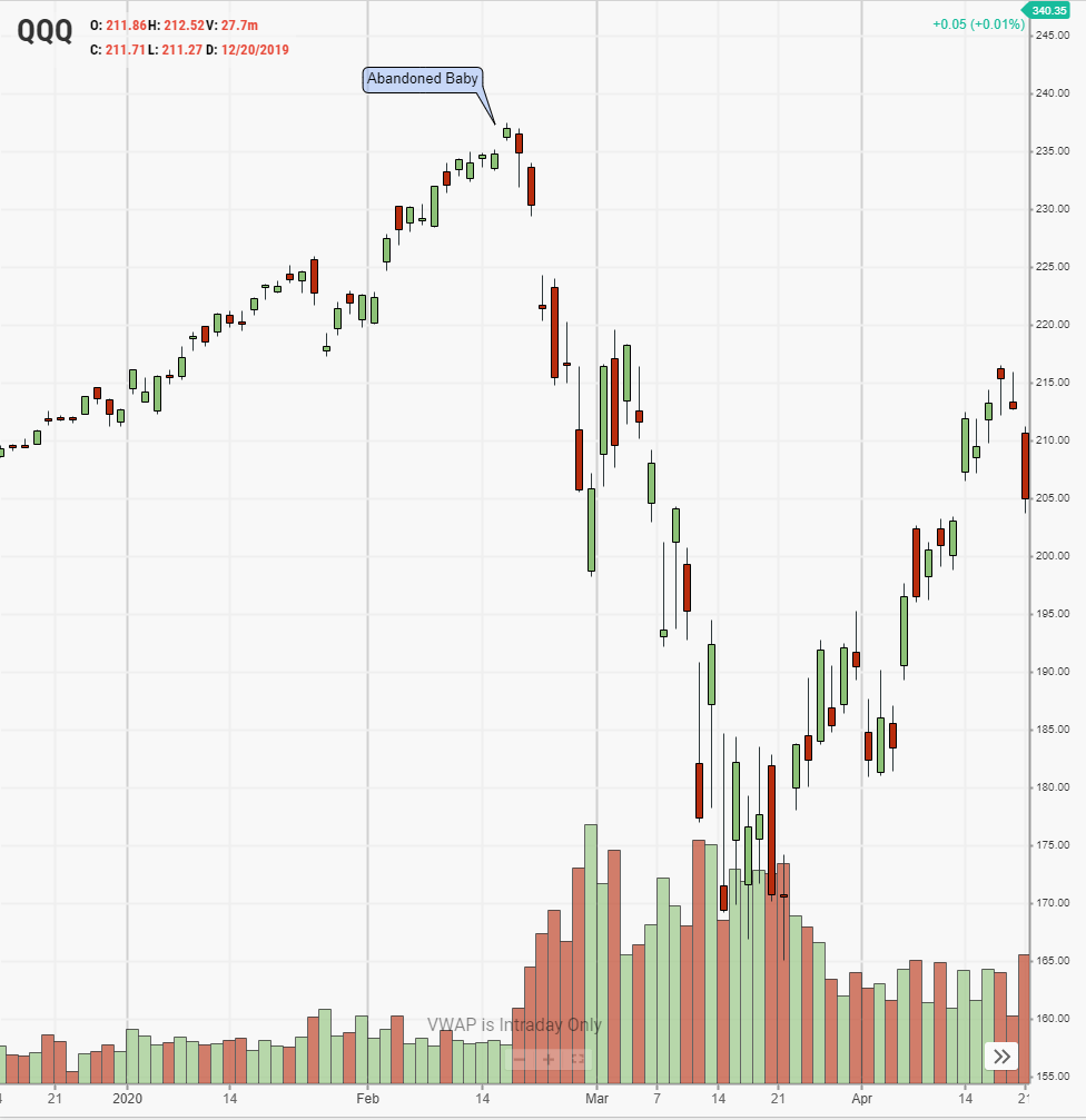 QQQ bearish abandoned baby chart