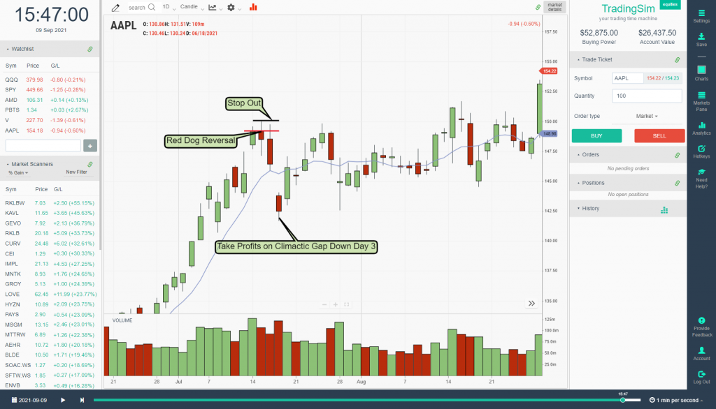 Red Dog Reversal Short Strategy