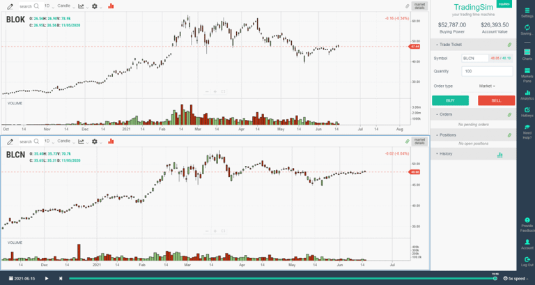 BLOK and BLCN chart analysis