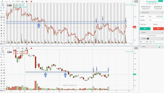  CAN daily and 1-hour resistance levels.