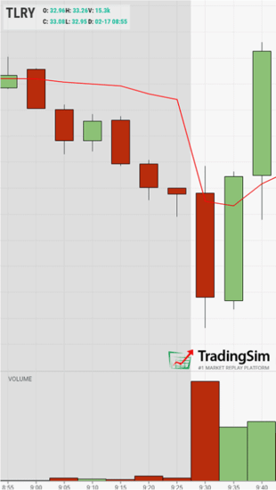 A bullish engulfing candlestick pattern